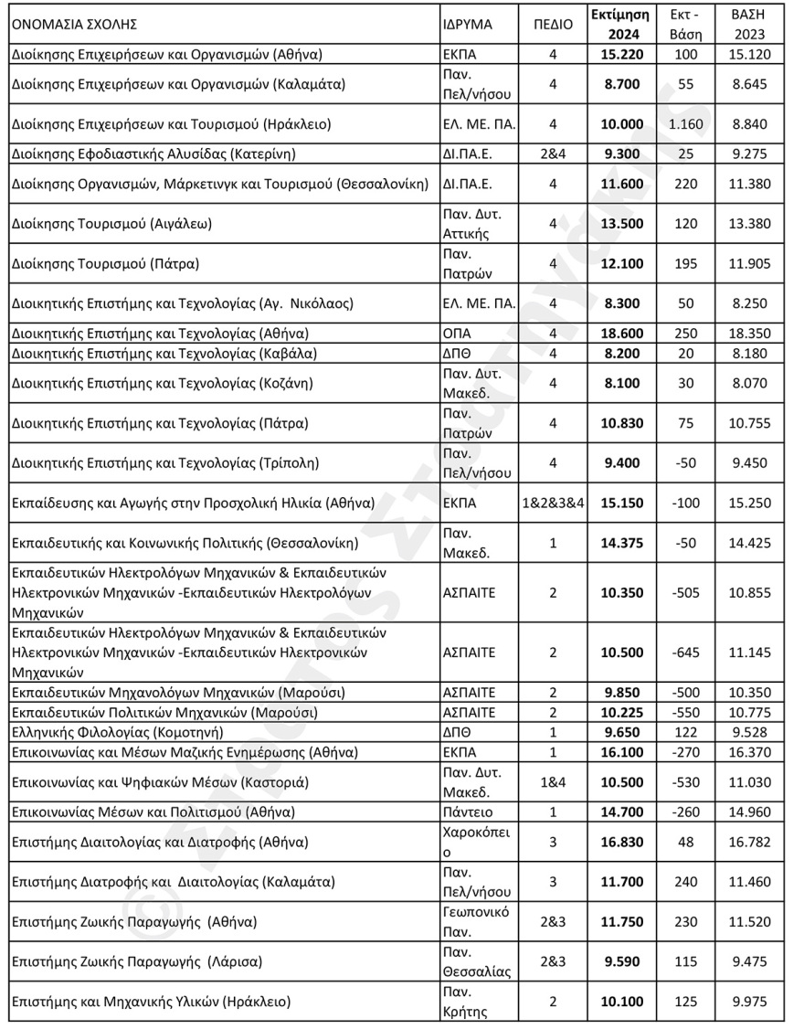 Εκτιμήσεις για τις βάσεις σε 100 δημοφιλείς σχολές: Ποιες θα ανέβουν και ποιες θα πέσουν 