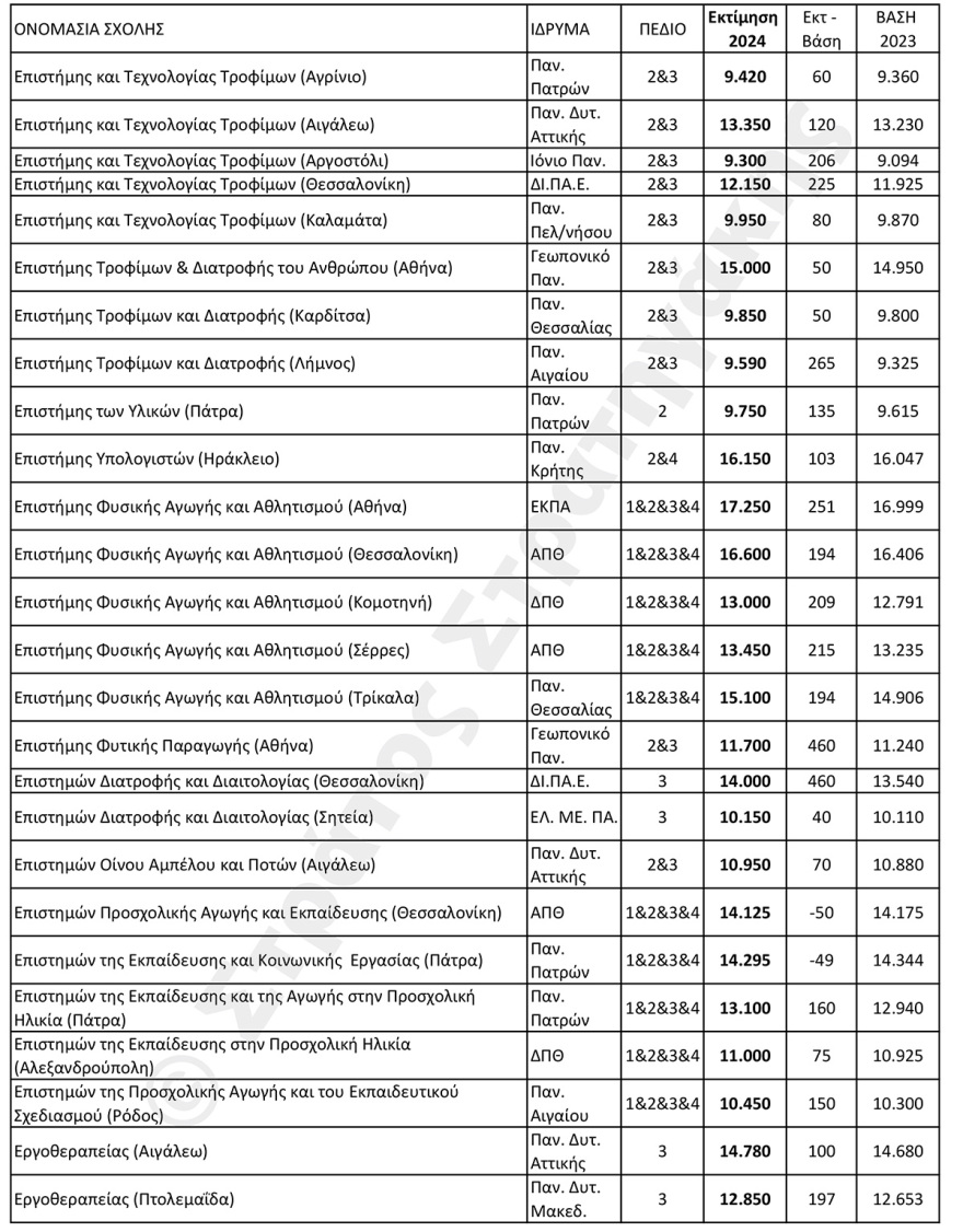 Εκτιμήσεις για τις βάσεις σε 100 δημοφιλείς σχολές: Ποιες θα ανέβουν και ποιες θα πέσουν 