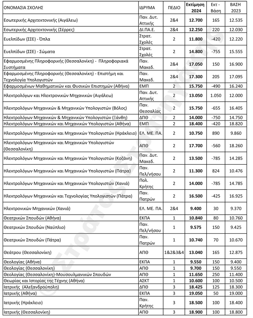 Εκτιμήσεις για τις βάσεις σε 100 δημοφιλείς σχολές: Ποιες θα ανέβουν και ποιες θα πέσουν 