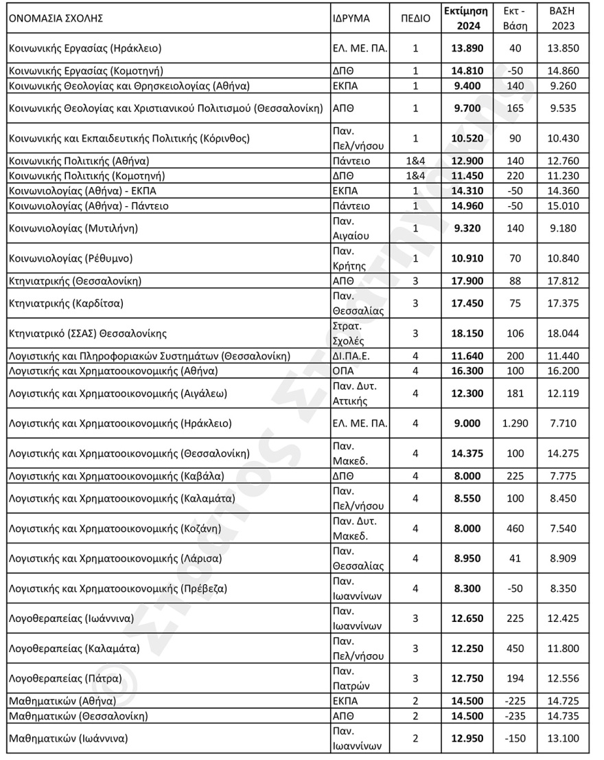 Εκτιμήσεις για τις βάσεις σε 100 δημοφιλείς σχολές: Ποιες θα ανέβουν και ποιες θα πέσουν 