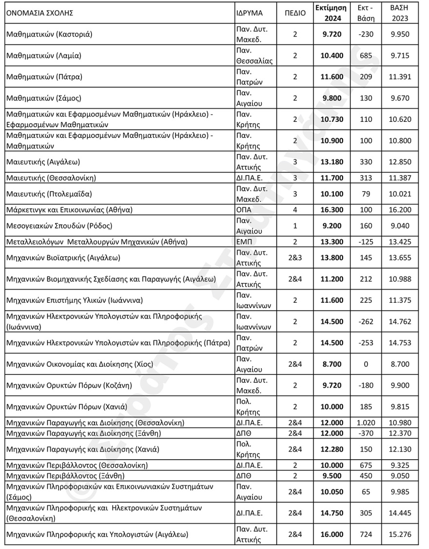 Εκτιμήσεις για τις βάσεις σε 100 δημοφιλείς σχολές: Ποιες θα ανέβουν και ποιες θα πέσουν 