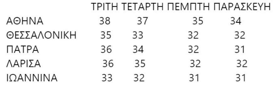 Καιρός: Αεροχείμαρρος φέρνει επικίνδυνες καταιγίδες σε 6 περιοχές - Σημάδια υποχώρησης του υδραργύρου  