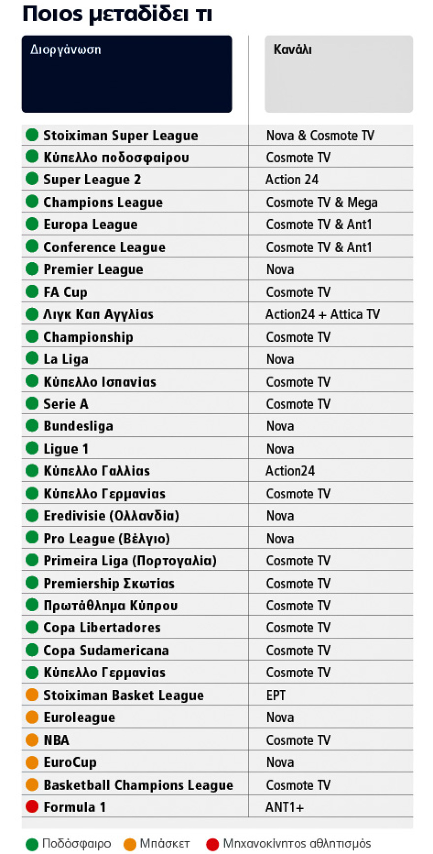 Τα «πειρατικά» κουτιά και τα πανάκριβα τηλεοπτικά  δικαιώματα ενώνουν Cosmote και Nova