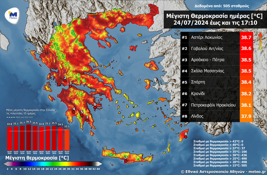 Meteo: Για πρώτη φορά μετά από 16 μέρες η μέγιστη θερμοκρασία έπεσε κάτω από τους 40°C