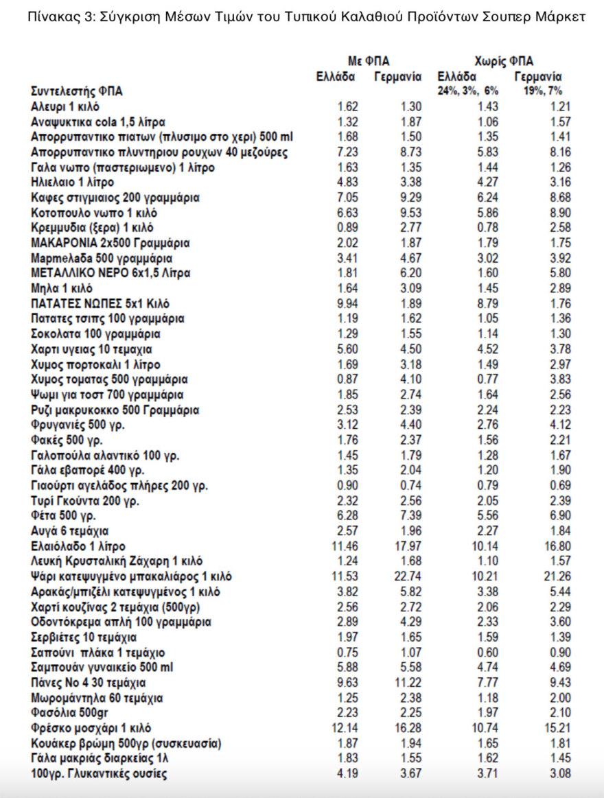 Χαμηλότερες οι τιμές στο ελληνικό «Καλάθι του Νοικοκυριού» σε σχέση με το γερμανικό - Έρευνα του ΙΕΛΚΑ