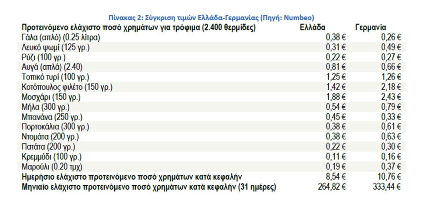 Χαμηλότερες οι τιμές στο ελληνικό «Καλάθι του Νοικοκυριού» σε σχέση με το γερμανικό - Έρευνα του ΙΕΛΚΑ