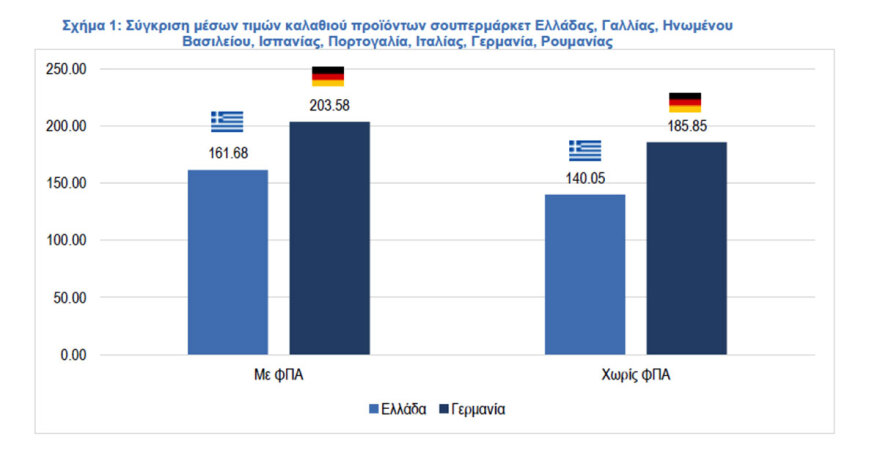 Χαμηλότερες οι τιμές στο ελληνικό «Καλάθι του Νοικοκυριού» σε σχέση με το γερμανικό - Έρευνα του ΙΕΛΚΑ
