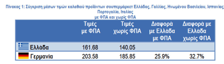Χαμηλότερες οι τιμές στο ελληνικό «Καλάθι του Νοικοκυριού» σε σχέση με το γερμανικό - Έρευνα του ΙΕΛΚΑ