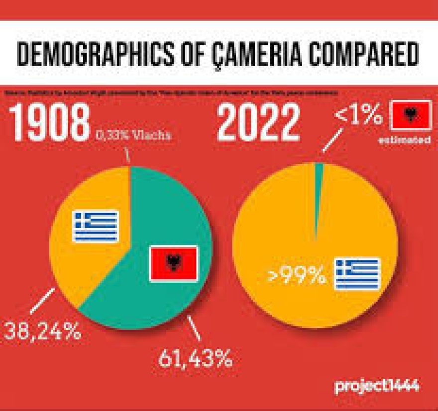 Τα ύποπτα παιχνίδια των Αλβανών με τους Τσάμηδες και ο ρόλος της Τουρκίας