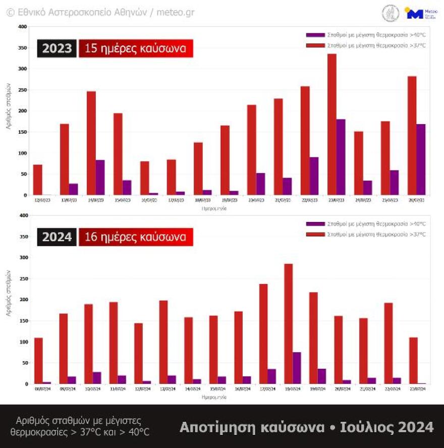Meteo: Μεγαλύτερος σε διάρκεια ο καύσωνας του φετινού Ιουλίου σε σχέση με του 2023 - Δείτε τους πίνακες 