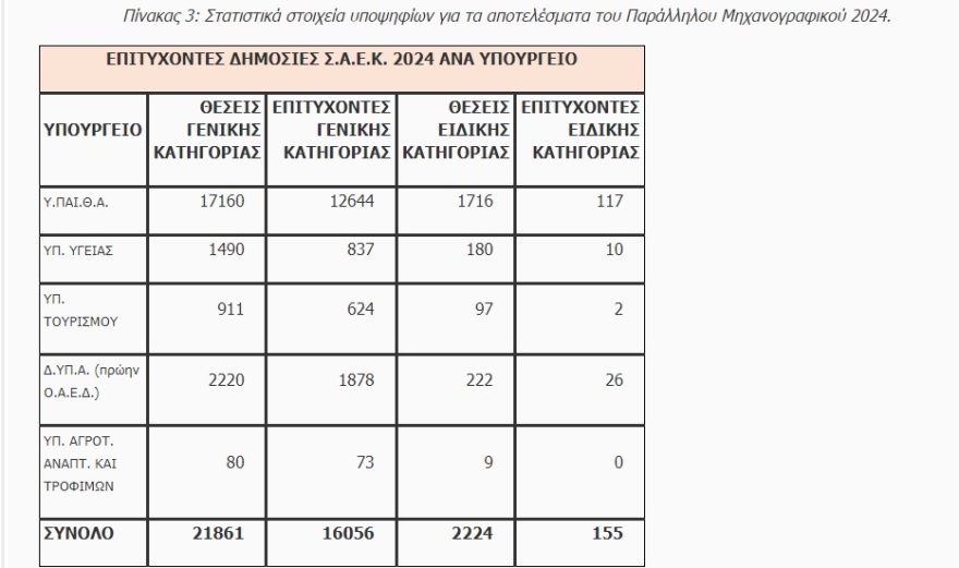 Πανελλαδικές 2024: Αυτές είναι οι σχολές με την υψηλότερη βάση - Πτώση σε σχέση με πέρυσι στις πιο περιζήτητες 
