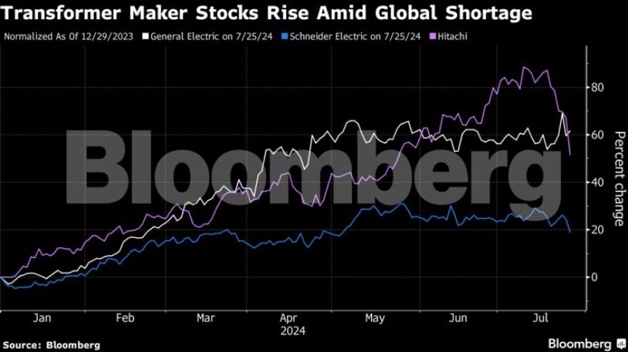 Bloomberg: Γιατί τελείωσε το ράλι των μετοχών της AI – Ποιες είναι οι νέες επιλογές των επενδυτών 