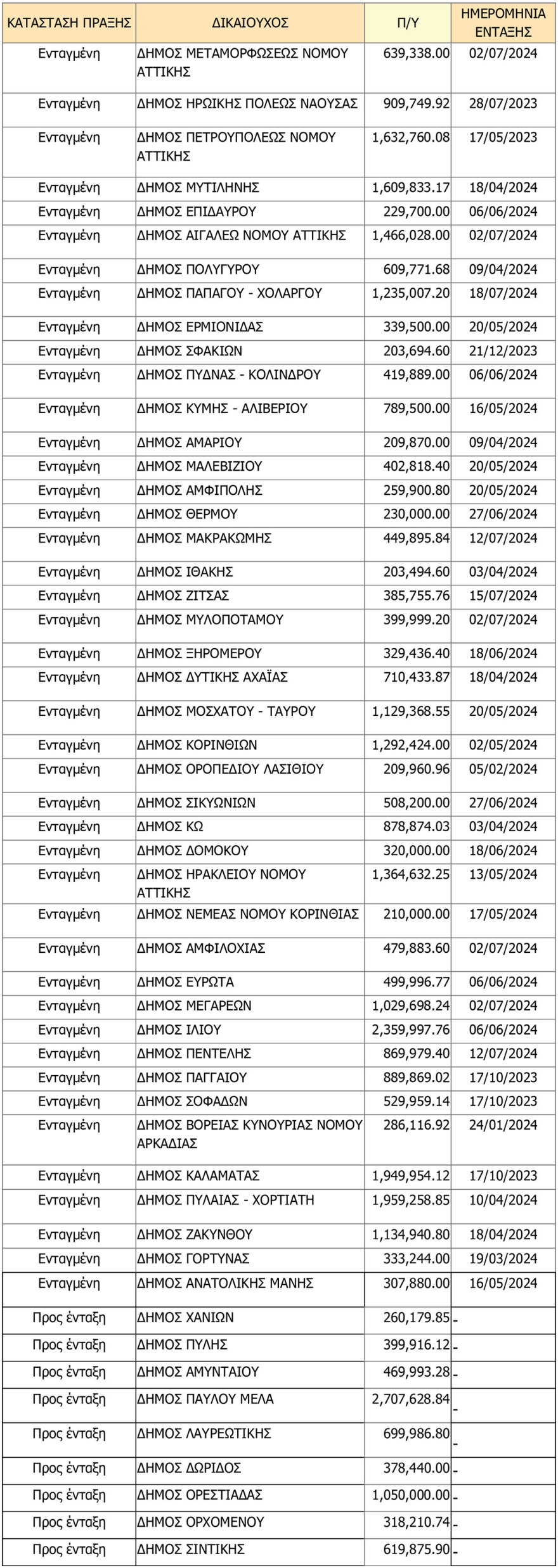 Οι 52 δήμοι που γίνονται Smart Cities - Εντάχθηκαν στο πρόγραμμα «Ψηφιακός Μετασχηματισμός των ΟΤΑ»