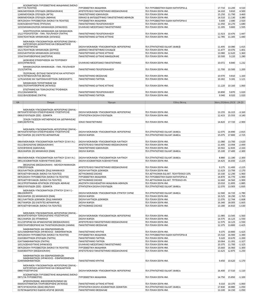 Πανελλαδικές 2024: Πτώση βάσεων για τις περιζήτητες σχολές - Δείτε αναλυτικούς πίνακες