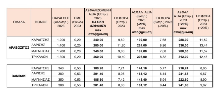 Αγρότες - Θεσσαλία: Βγάζουν τα τρακτέρ τους στους δρόμους μέσα στο καλοκαίρι για τις αποζημιώσεις από τον Daniel