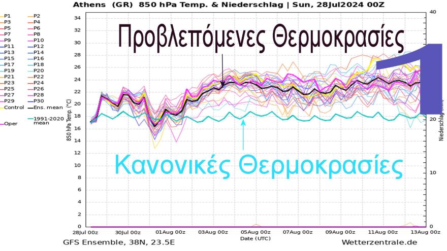 Ο Κολυδάς προειδοποιεί για υψηλές θερμοκρασίες και την επόμενη εβδομάδα