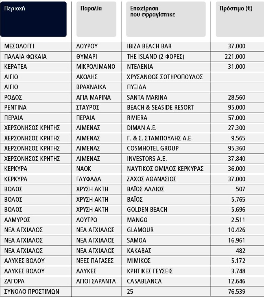 MyCoast: Από τη μάχη της πετσέτας φθάσαμε στο άλλο άκρο, στο κυνήγι της ξαπλώστρας