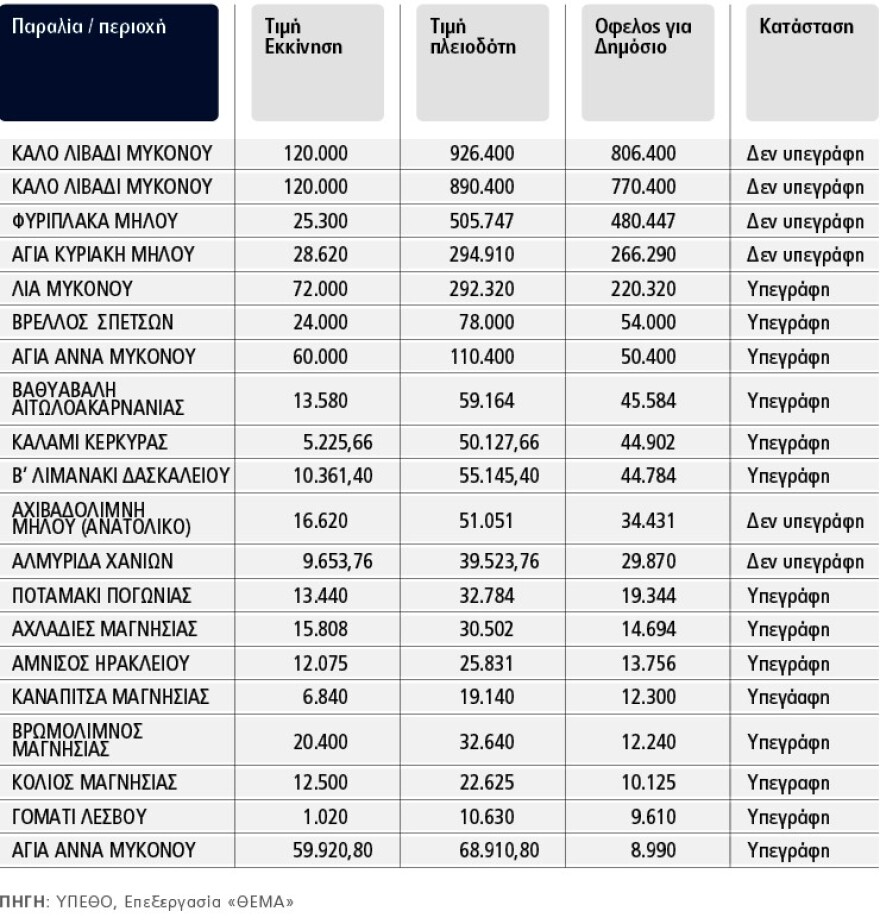 MyCoast: Από τη μάχη της πετσέτας φθάσαμε στο άλλο άκρο, στο κυνήγι της ξαπλώστρας