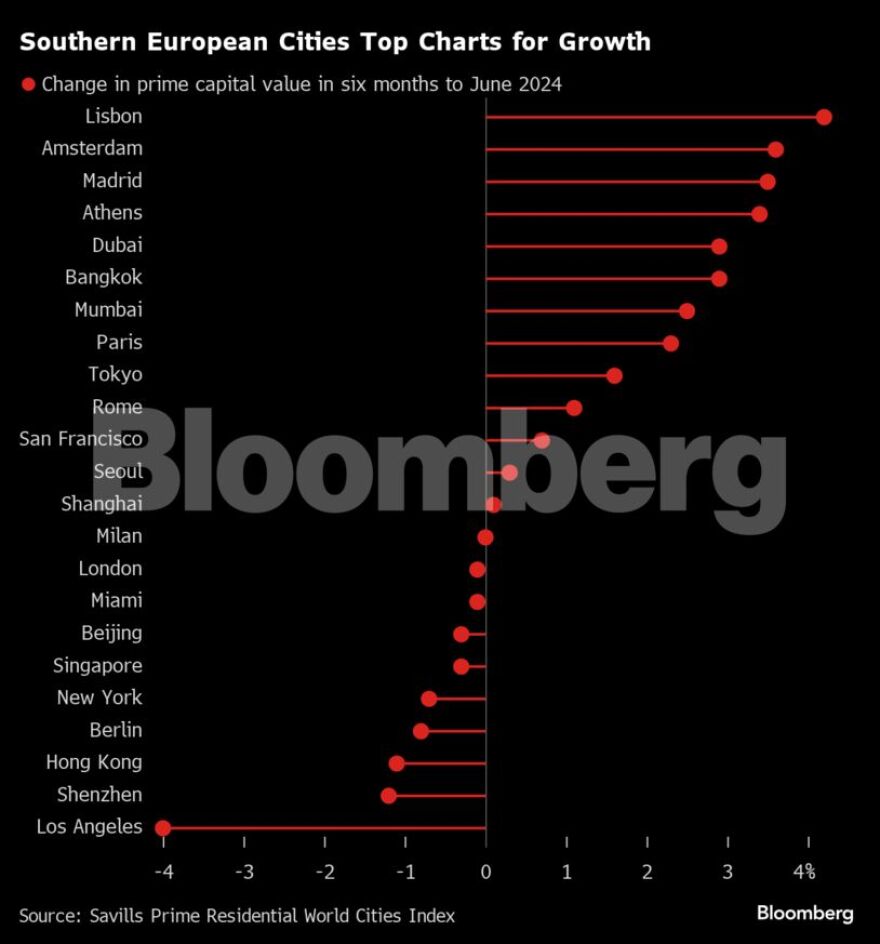 Bloomberg: Εκτόξευση στις τιμές των ακινήτων υψηλού προφίλ στη Νότια Ευρώπη – Στη «χρυσή» τετράδα η Αθήνα