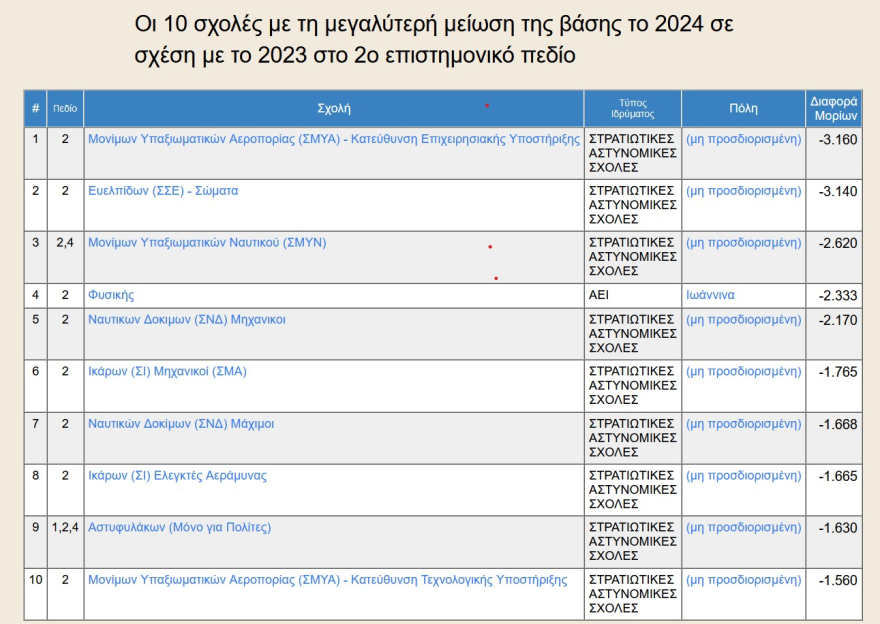Στρατιωτικές Σχολές: Το φετινό παράδοξο - Αυξήθηκε ο αριθμός των εισακτέων αλλά τριπλασιάστηκαν οι κενές θέσεις