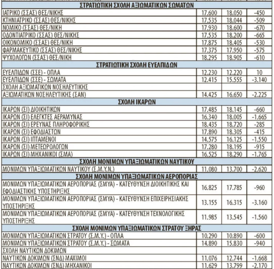Στρατιωτικές Σχολές: Το φετινό παράδοξο - Αυξήθηκε ο αριθμός των εισακτέων αλλά τριπλασιάστηκαν οι κενές θέσεις