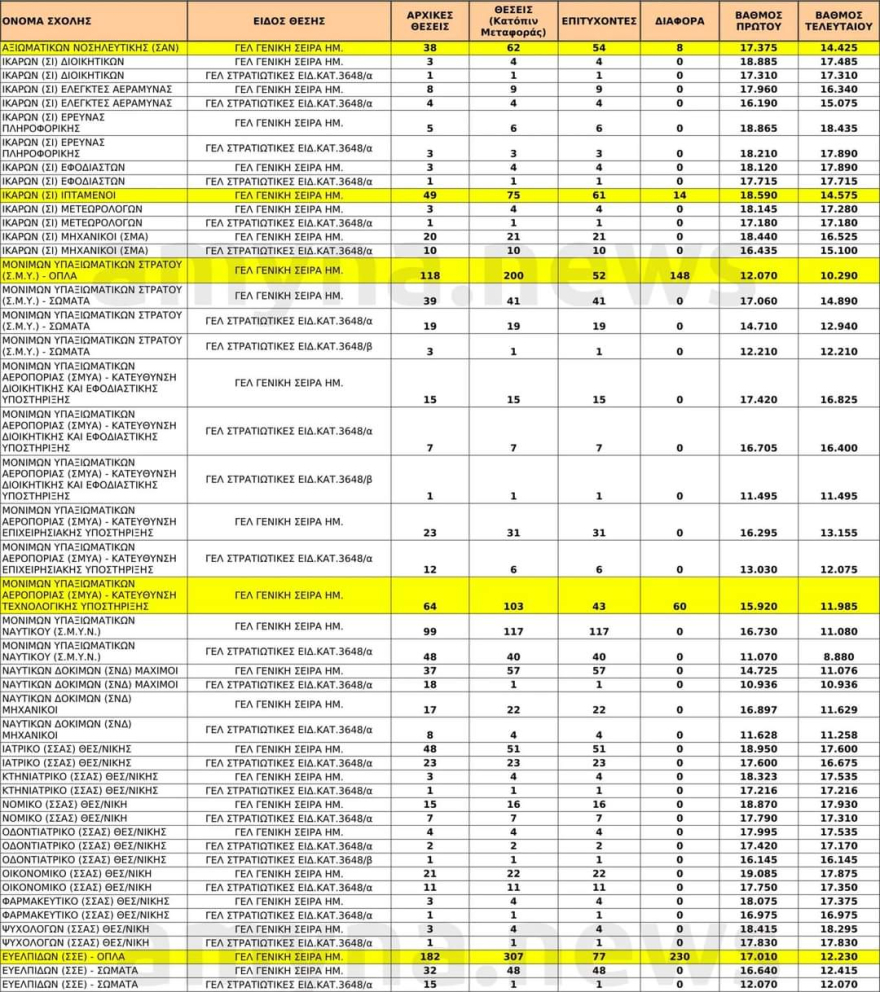 Στρατιωτικές Σχολές: Το φετινό παράδοξο - Αυξήθηκε ο αριθμός των εισακτέων αλλά τριπλασιάστηκαν οι κενές θέσεις