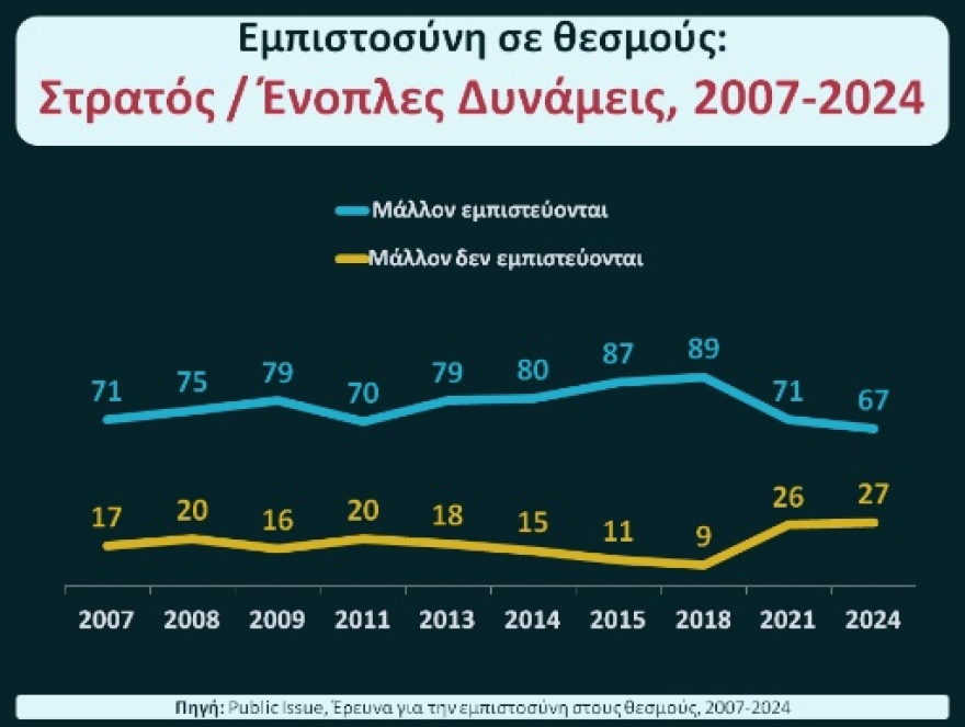 Στρατιωτικές Σχολές: Το φετινό παράδοξο - Αυξήθηκε ο αριθμός των εισακτέων αλλά τριπλασιάστηκαν οι κενές θέσεις