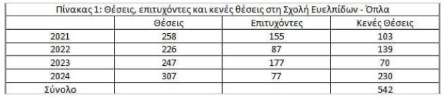 Στρατιωτικές Σχολές: Το φετινό παράδοξο - Αυξήθηκε ο αριθμός των εισακτέων αλλά τριπλασιάστηκαν οι κενές θέσεις