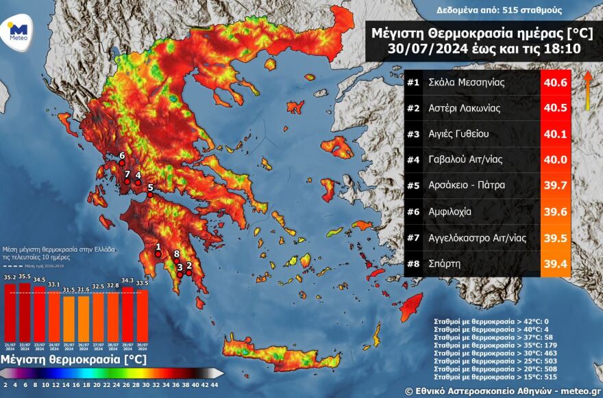 Καιρός: Σε ποιες περιοχές έδειξε 40άρια το θερμόμετρο - Μικρή πτώση της θερμοκρασίας την Τετάρτη