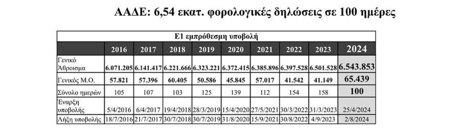 ΑΑΔΕ: 6,54 εκατ. φορολογικές δηλώσεις σε 100 ημέρες