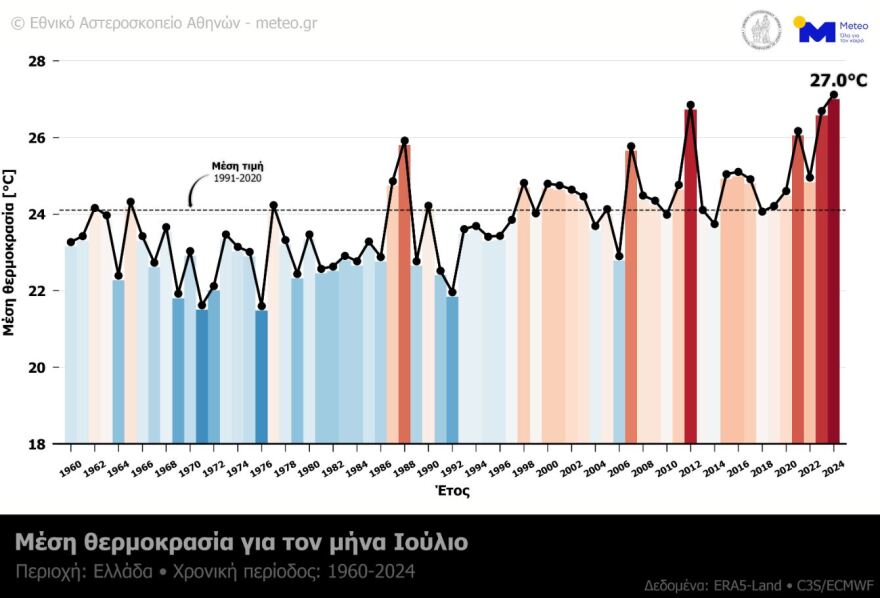 Meteo: Ο φετινός Ιούλιος ήταν ο θερμότερος στα χρονικά των καταγραφών για την Ελλάδα