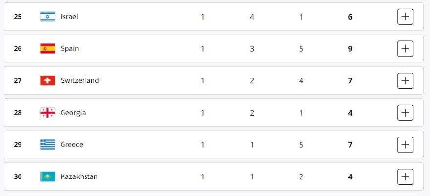 Ολυμπιακοί Αγώνες 2024: Άλμα 20 θέσεων για την Ελλάδα στη λίστα των μεταλλίων μετά το χρυσό του Τεντόγλου