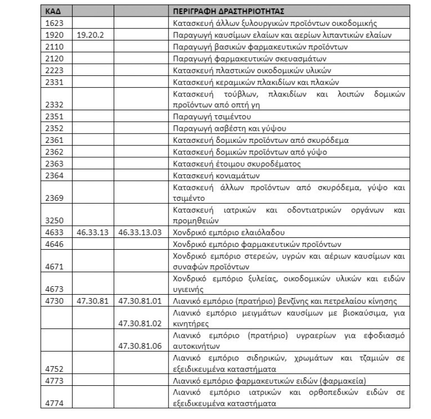ΑΑΔΕ: Ψηφιακό δελτίο αποστολής «από το χωράφι ως το ράφι» και στην οικοδομή