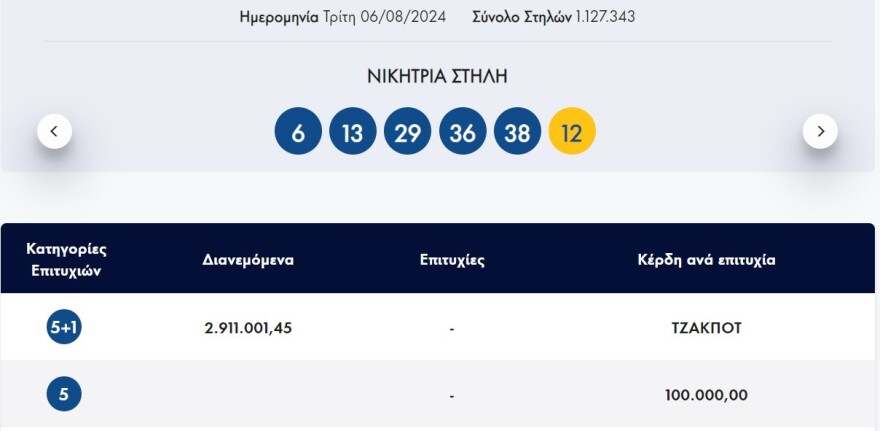 Νέο τζάκποτ στο Τζόκερ - Δείτε ποιοι αριθμοί κληρώθηκαν