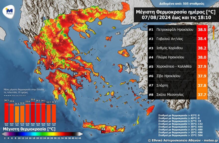 Καιρός - Meteo: Ξεπέρασε τους 38°C ο υδράργυρος - Οι οκτώ περιοχές με τις υψηλότερες θερμοκρασίες