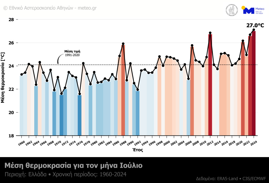 Ινστιτούτο Κοπέρνικος: To 2024 καθ' οδόν για να γίνει η πιο θερμή χρονιά στα παγκόσμια χρονικά