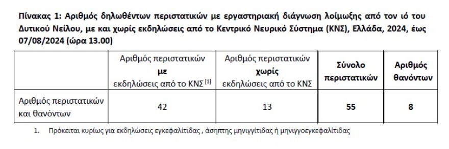Ιός Δυτικού Νείλου: O χάρτης των κρουσμάτων σε 25 δήμους -  55 τα περιστατικά, τα 8 θανατηφόρα
