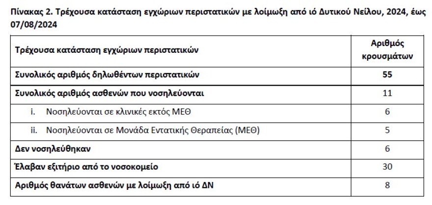 Ιός Δυτικού Νείλου: O χάρτης των κρουσμάτων σε 25 δήμους -  55 τα περιστατικά, τα 8 θανατηφόρα