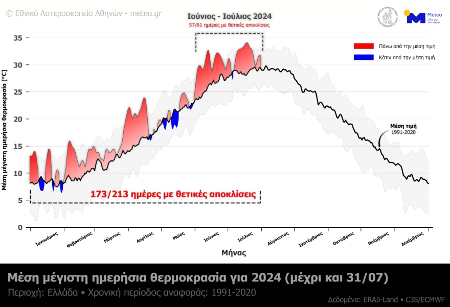 Καιρός: 8 στις 10 μέρες του 2024 στην Ελλάδα ήταν πιο ζεστές από τον μέσο όρο