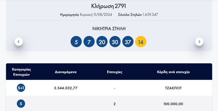 Νέο τζακπότ στο Τζόκερ - Δείτε ποιοι αριθμοί κληρώθηκαν