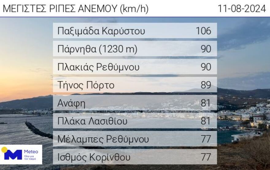 Καιρός - Meteo: Ξεπέρασαν τα 100 χιλιόμετρα οι μέγιστες ριπές του ανέμου την Κυριακή