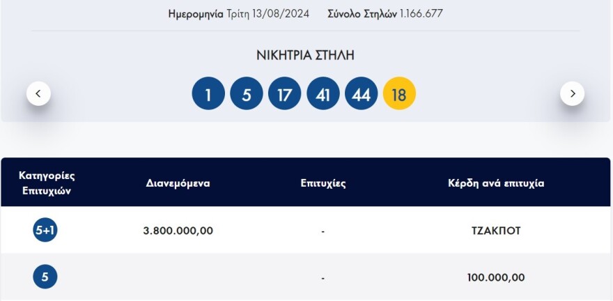 Άλλο ένα τζακπότ στο Τζόκερ – Δείτε ποιοι αριθμοί κληρώθηκαν