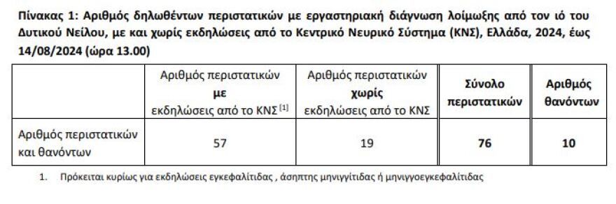 Ιός Δυτικού Νείλου: 10 θάνατοι από την αρχή του 2024 - Πρώτο κρούσμα στην Αττική, 76 μολύνσεις συνολικά
