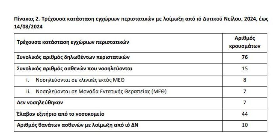 Ιός Δυτικού Νείλου: 10 θάνατοι από την αρχή του 2024 - Πρώτο κρούσμα στην Αττική, 76 μολύνσεις συνολικά