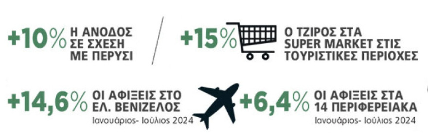 Πώς πάει φέτος ο τουρισμός: 10% πάνω οι αφίξεις, κάτω η εστίαση και 15% άνοδος για τα σούπερ μάρκετ 