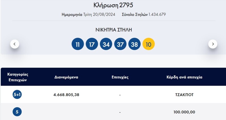 Νέο τζάκποτ στο Τζόκερ – Δείτε ποιοι αριθμοί κληρώθηκαν