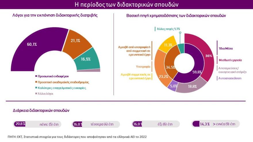 Πανεπιστήμια: Πόσοι νέοι διδάκτορες αναγορεύθηκαν από ελληνικά ΑΕΙ το 2022 - 8 στους 10 σκοπεύουν να παραμείνουν στην Ελλάδα