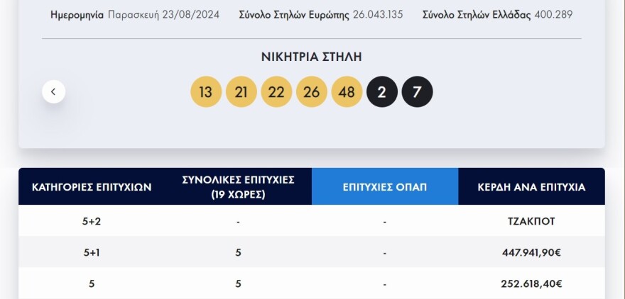 Νέο τζάκποτ στο Eurojackpot – Δείτε ποιοι αριθμοί κληρώθηκαν