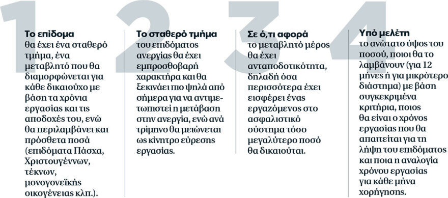 Τι αλλάζει στο επίδομα ανεργίας που ανακοινώνεται από τον πρωθυπουργό στη ΔΕΘ 