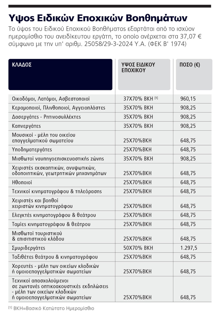 Τι αλλάζει στο επίδομα ανεργίας που ανακοινώνεται από τον πρωθυπουργό στη ΔΕΘ 